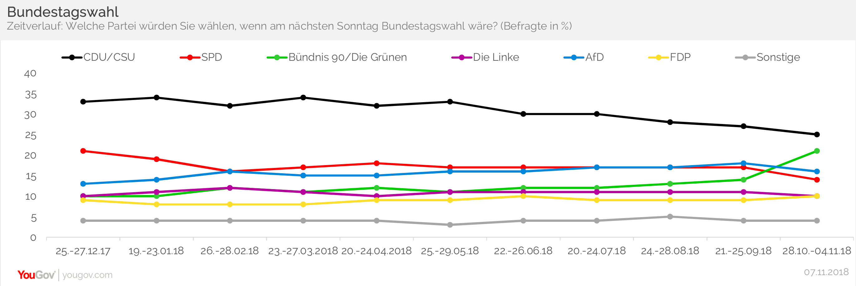 Bundestagswahl Zeitverlauf